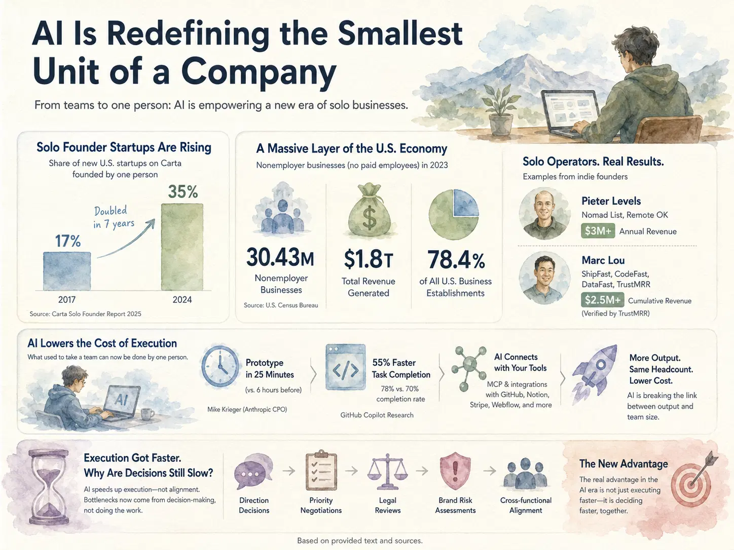 The Rise of Nonemployer and Solo-Founded Businesses in the Data