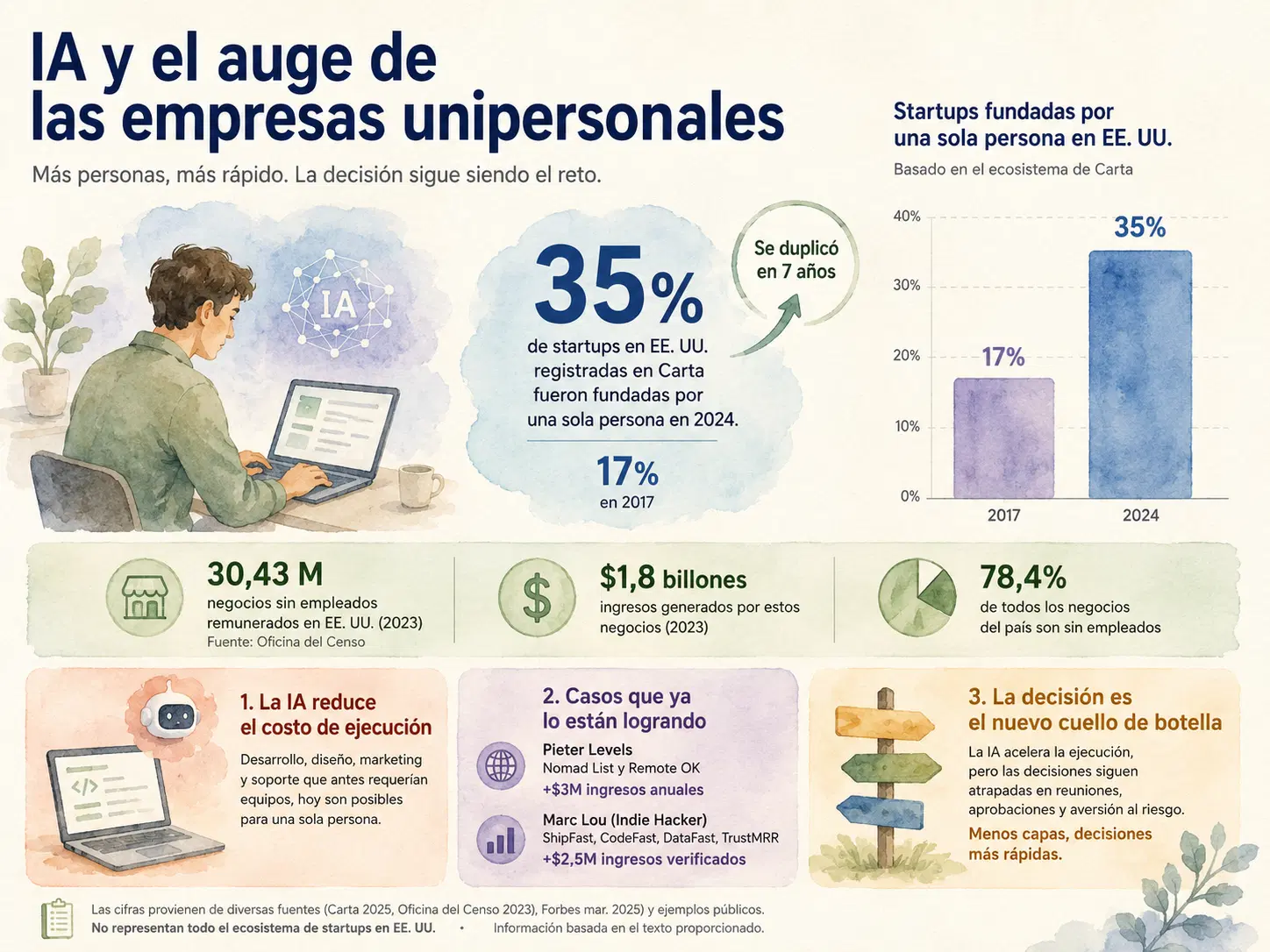 El crecimiento de las empresas unipersonales y sin empleados en cifras