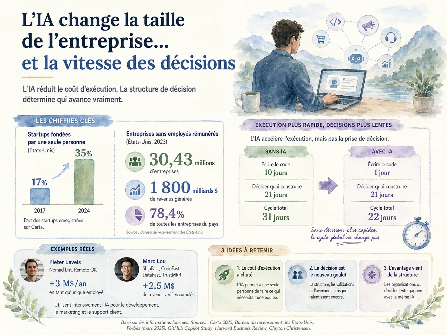 La croissance des entreprises unipersonnelles et sans employés en chiffres