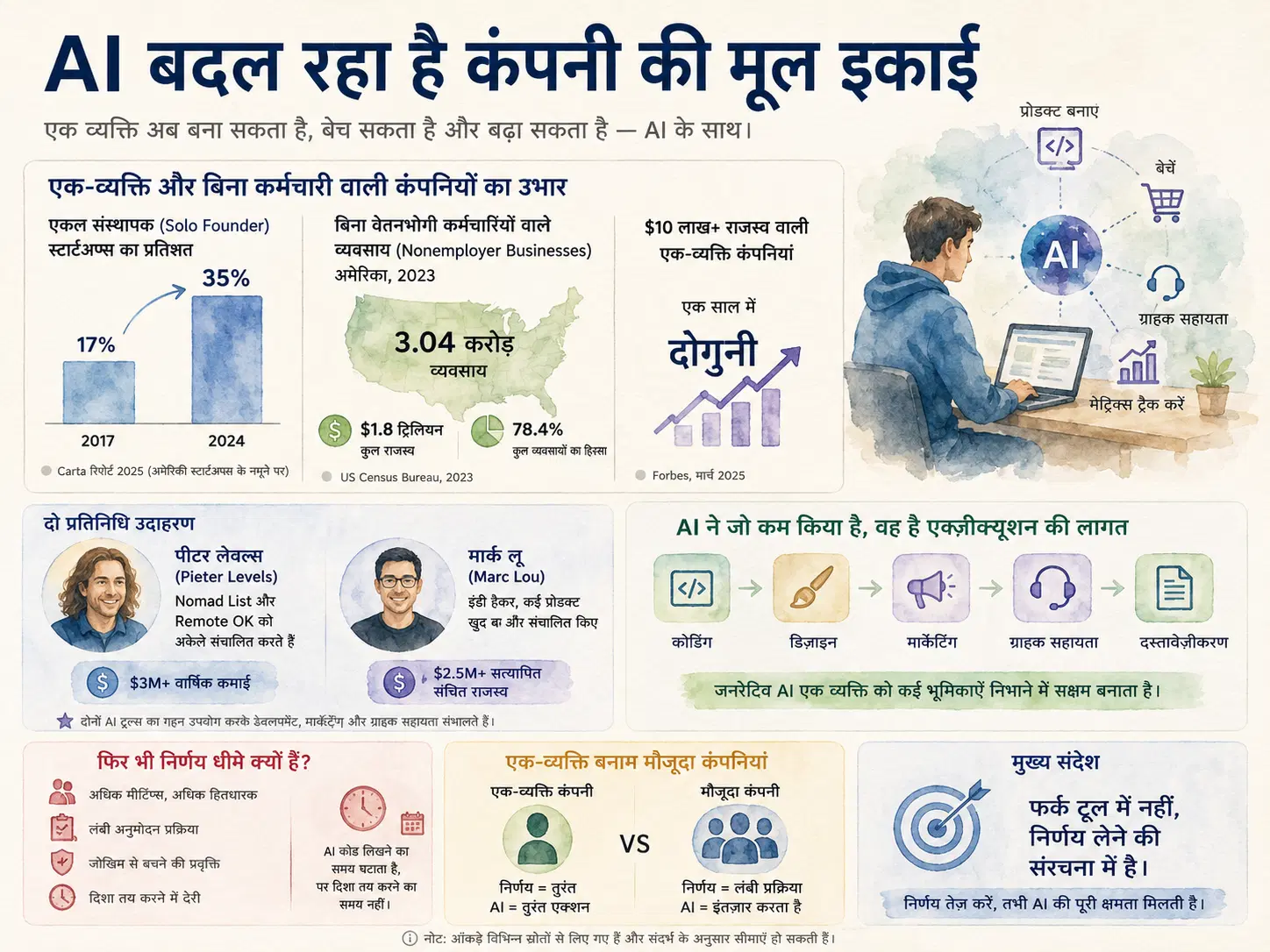 एक-व्यक्ति और बिना कर्मचारी वाली कंपनियों का आंकड़ों में उभार