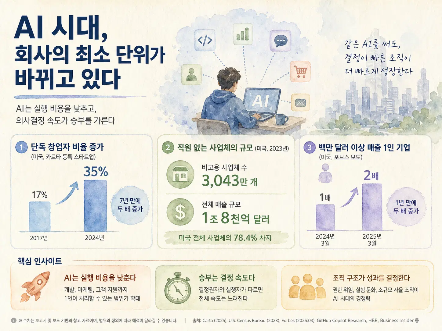 숫자로 보이는 1인·무고용 사업체의 증가