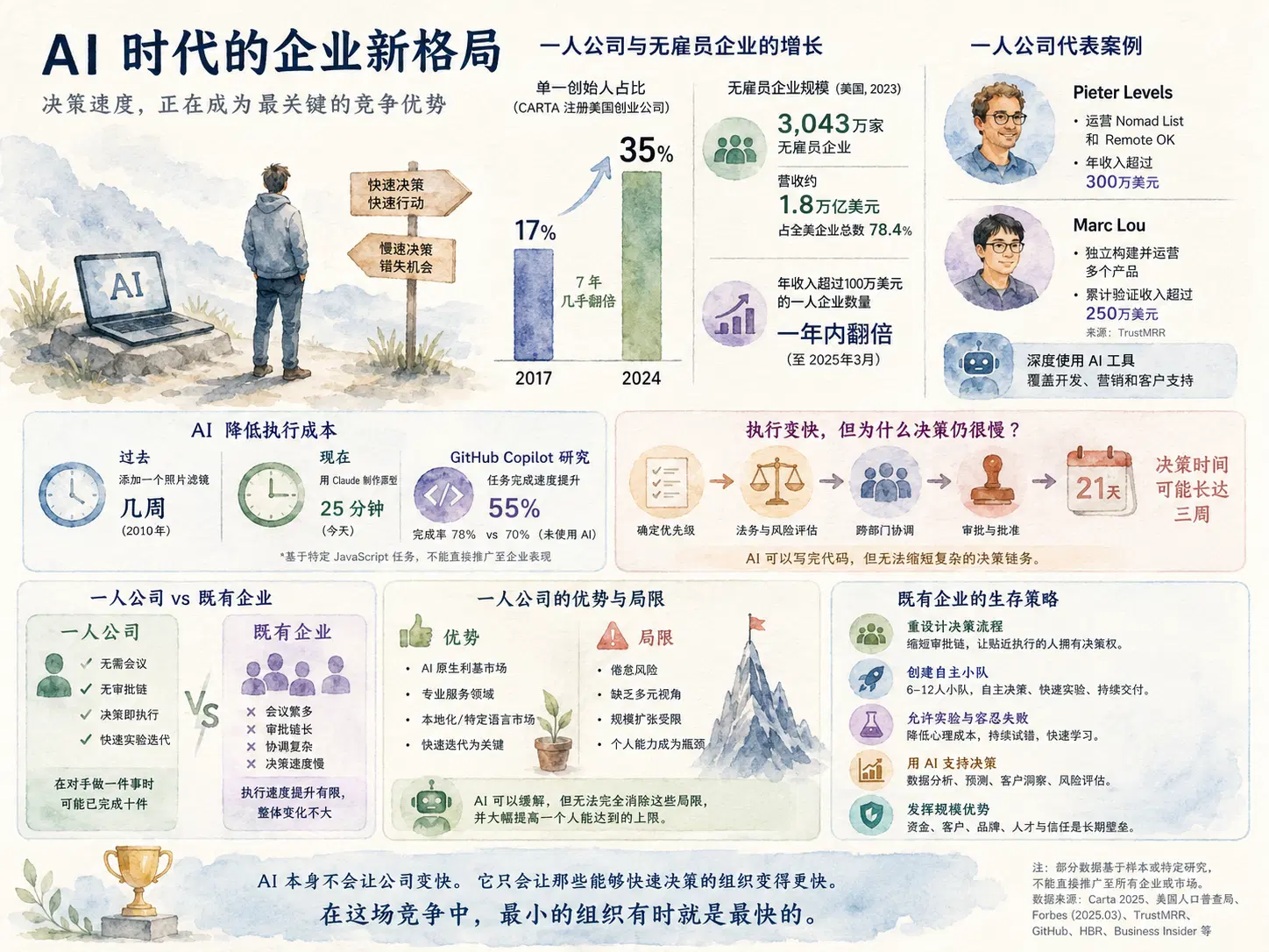一人公司与无雇员企业的数据增长